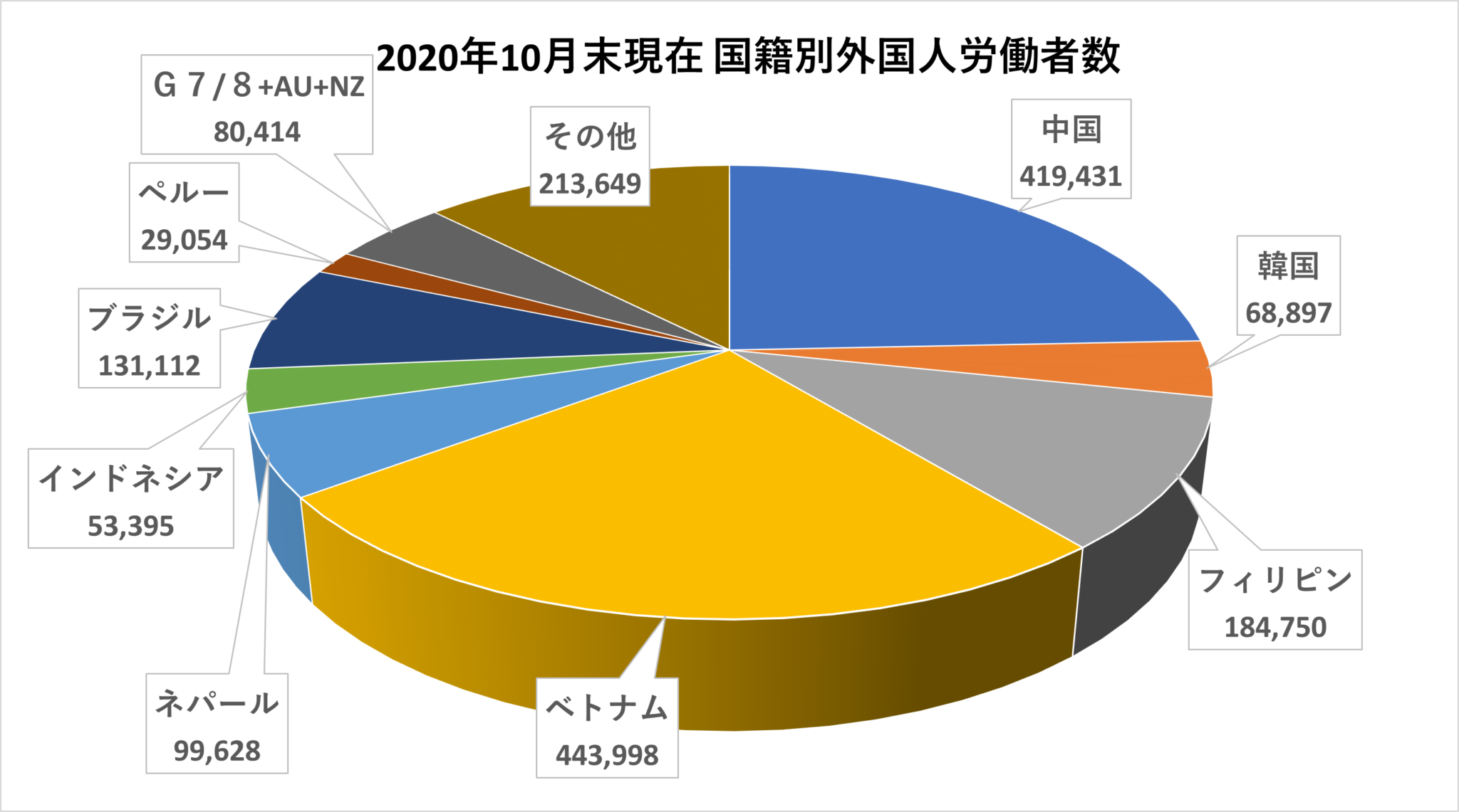 日本で働いている外国人の人数は？2021年1月29日公表　2020年10月末時点での外国人雇用状況